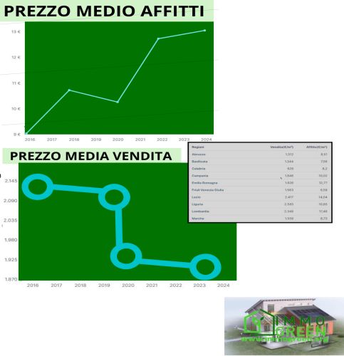 Informazioni sui costi degli immobili in Italia